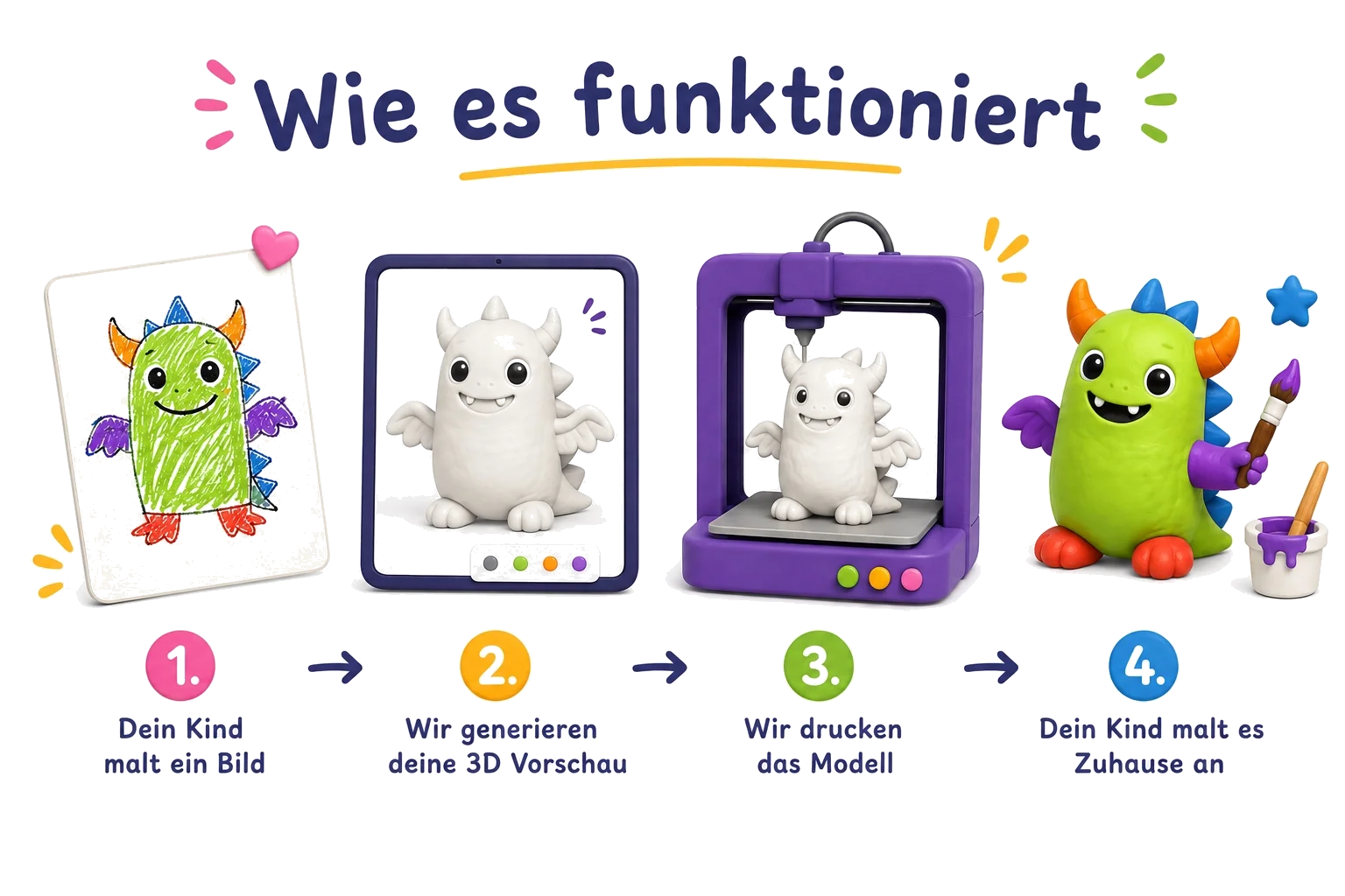 Wie Figumi funktioniert in vier Schritten: 1. Dein Kind malt ein Bild. 2. Wir generieren deine 3D-Vorschau. 3. Wir drucken das Modell. 4. Dein Kind malt es Zuhause an.